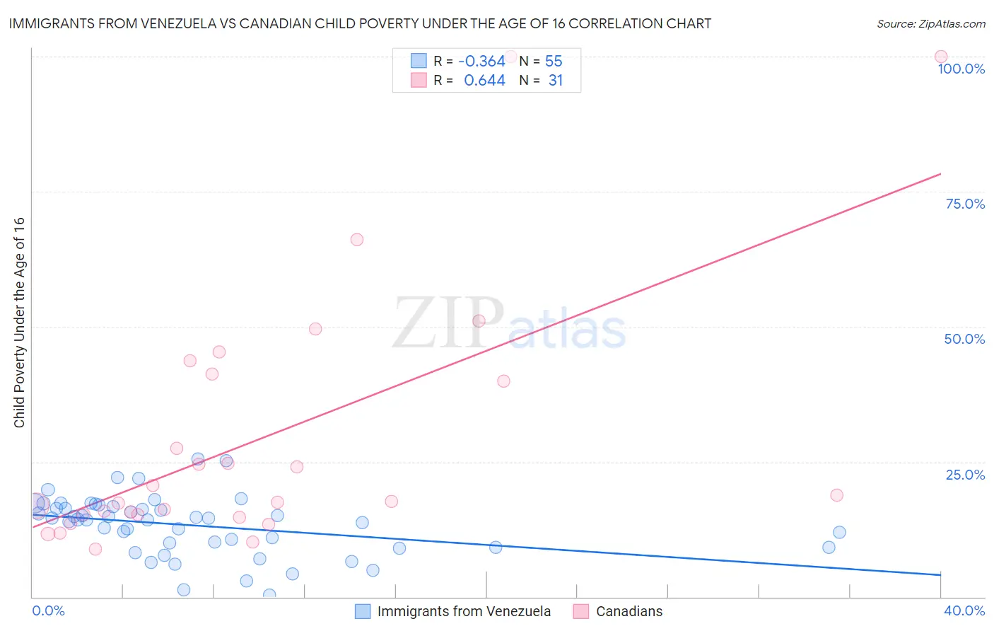 Immigrants from Venezuela vs Canadian Child Poverty Under the Age of 16