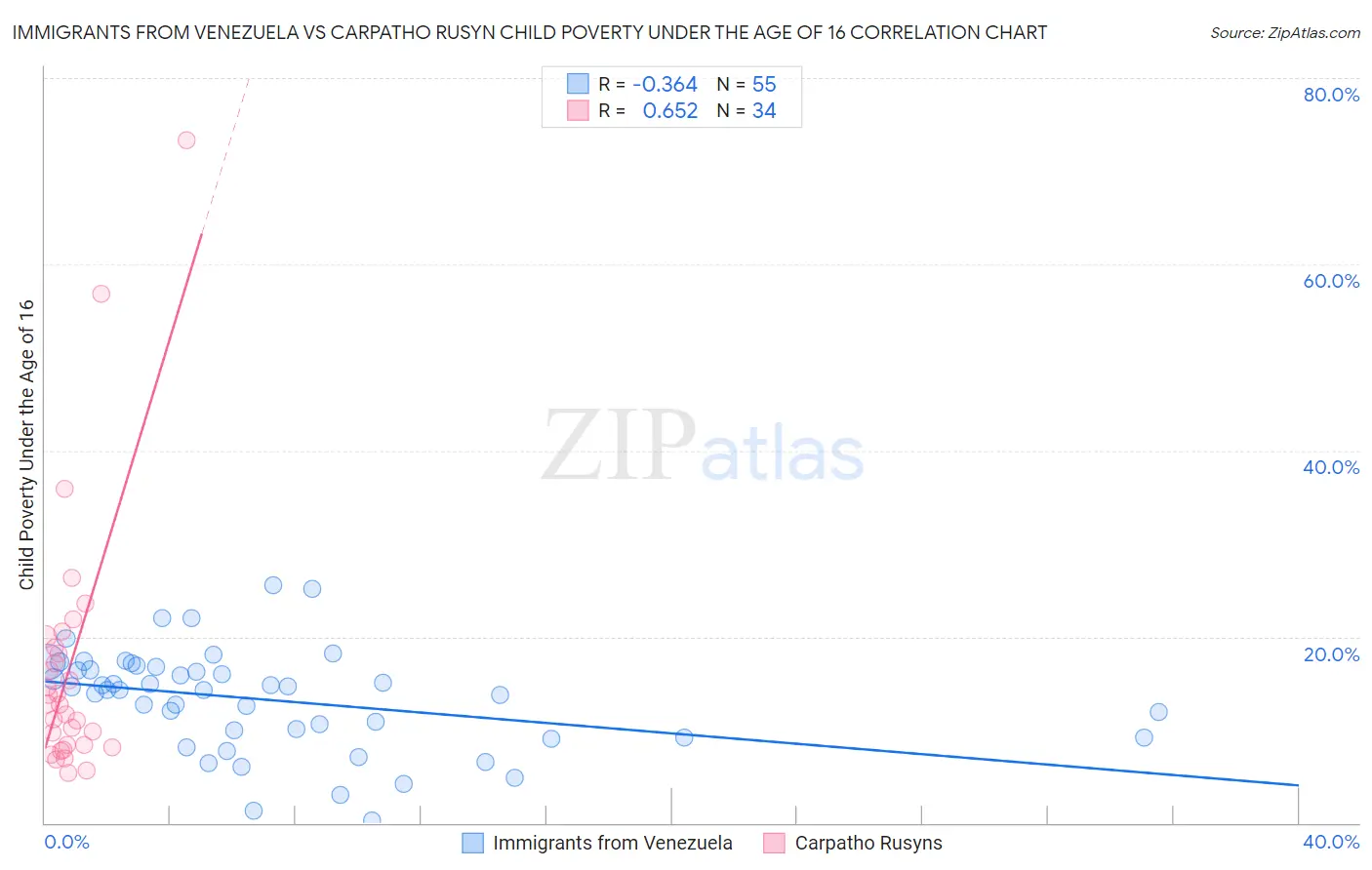 Immigrants from Venezuela vs Carpatho Rusyn Child Poverty Under the Age of 16