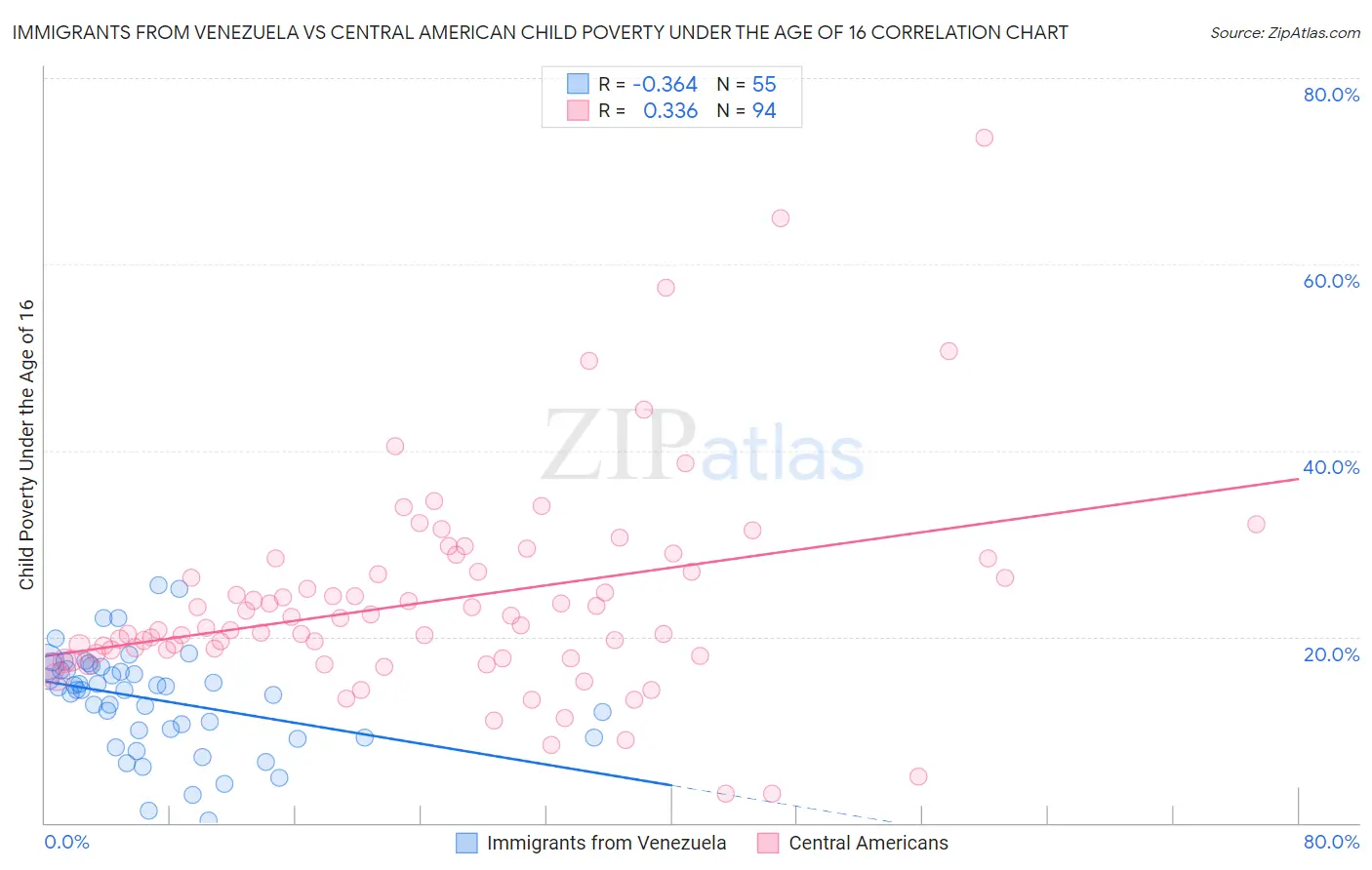 Immigrants from Venezuela vs Central American Child Poverty Under the Age of 16