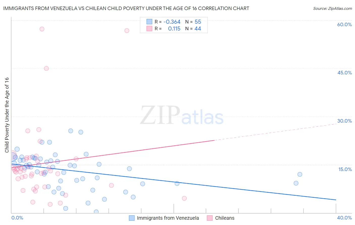 Immigrants from Venezuela vs Chilean Child Poverty Under the Age of 16