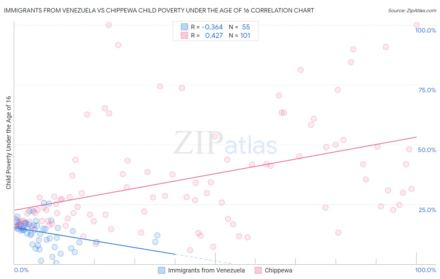 Immigrants from Venezuela vs Chippewa Child Poverty Under the Age of 16