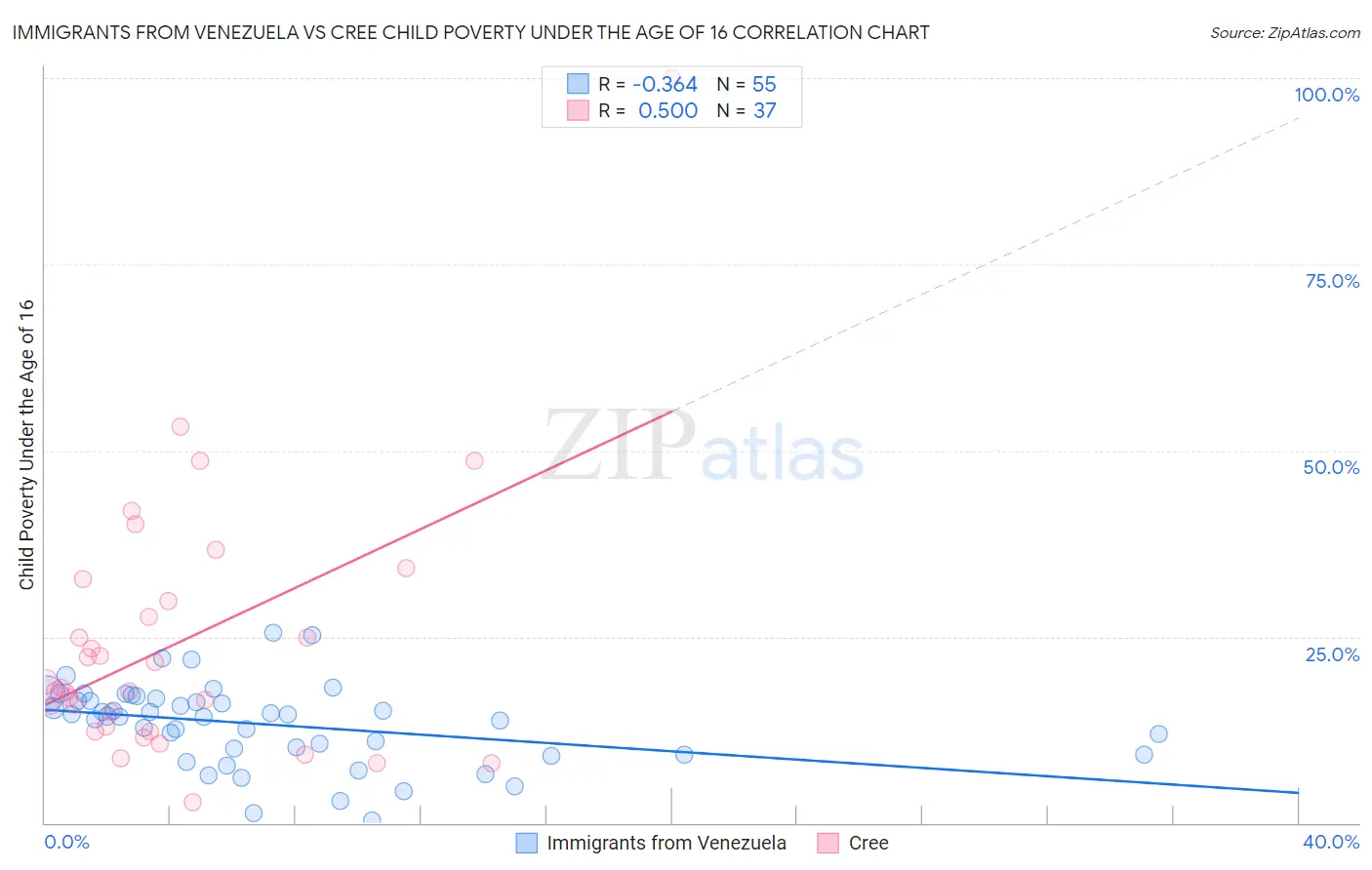 Immigrants from Venezuela vs Cree Child Poverty Under the Age of 16