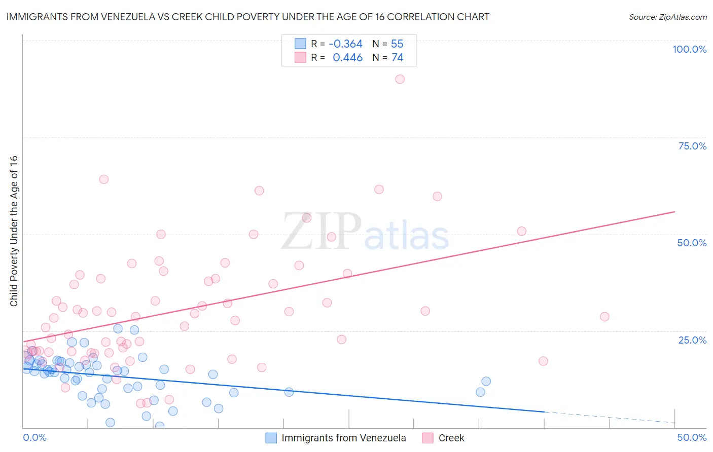 Immigrants from Venezuela vs Creek Child Poverty Under the Age of 16