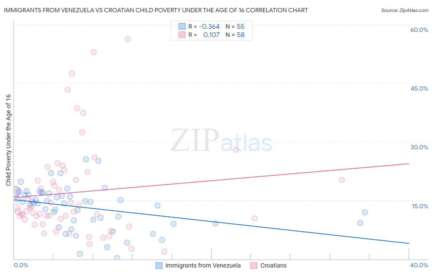 Immigrants from Venezuela vs Croatian Child Poverty Under the Age of 16
