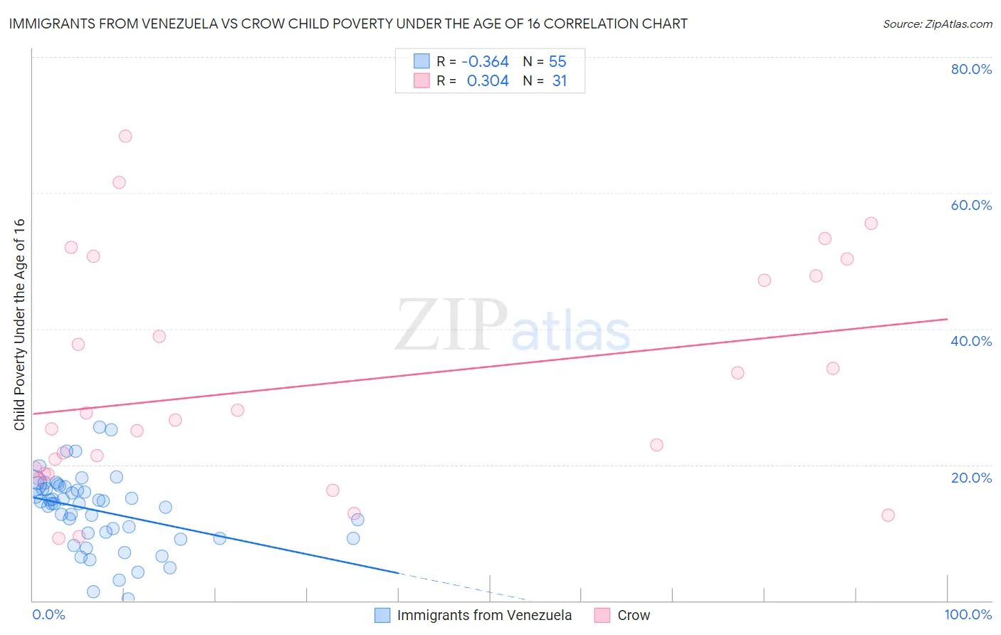 Immigrants from Venezuela vs Crow Child Poverty Under the Age of 16