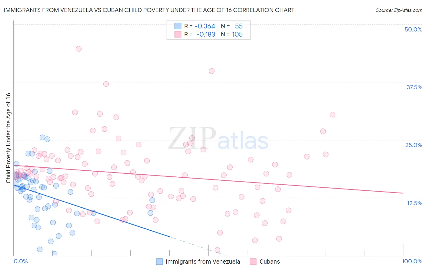 Immigrants from Venezuela vs Cuban Child Poverty Under the Age of 16