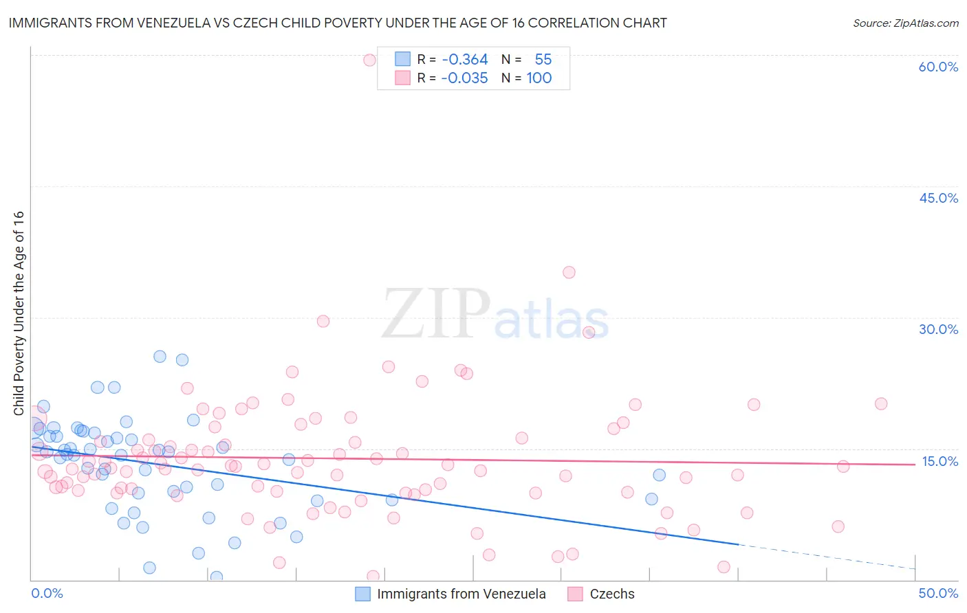 Immigrants from Venezuela vs Czech Child Poverty Under the Age of 16