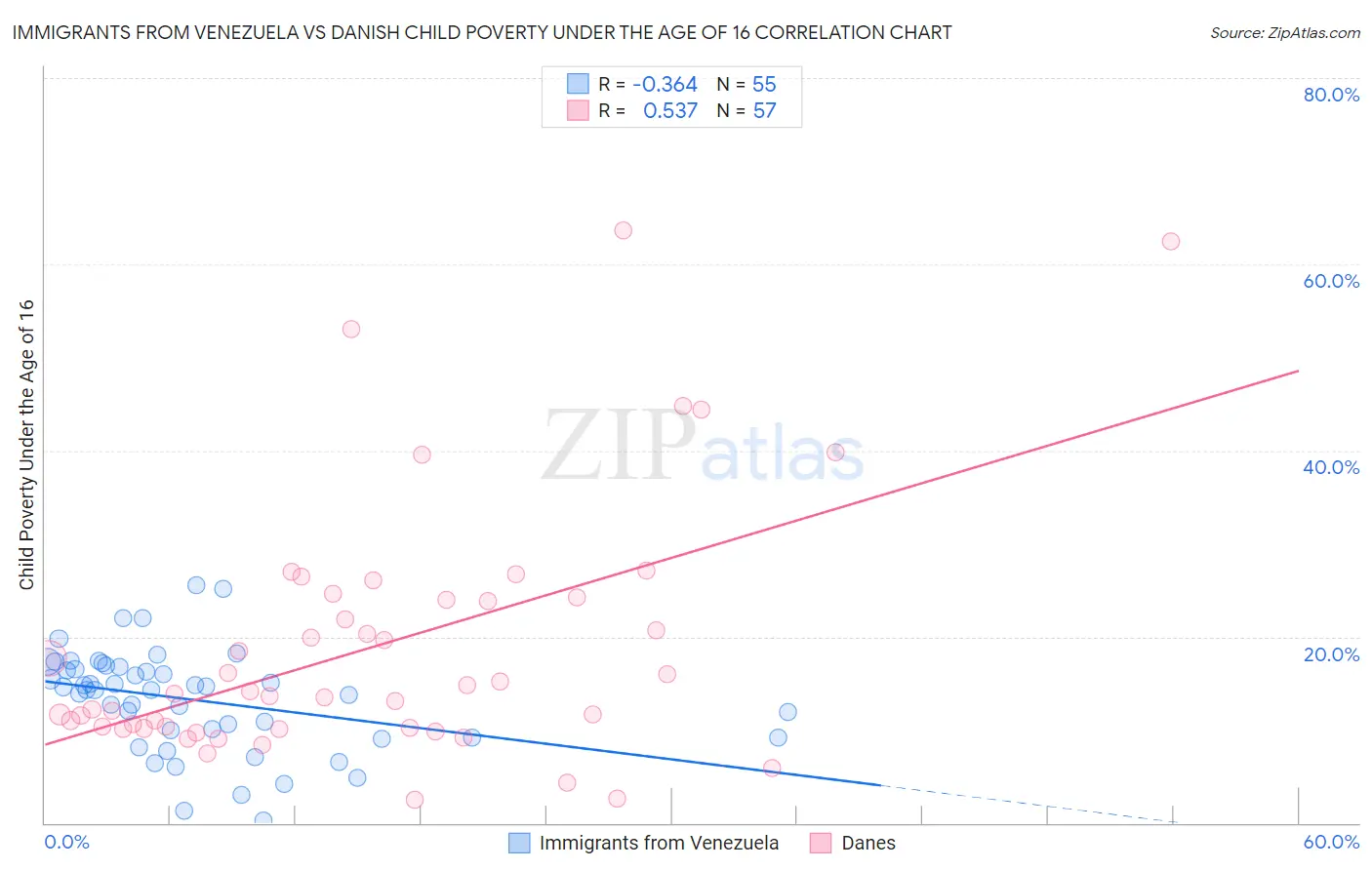 Immigrants from Venezuela vs Danish Child Poverty Under the Age of 16