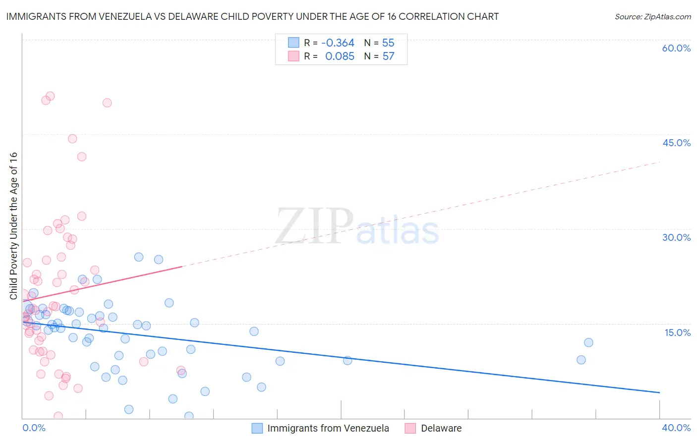 Immigrants from Venezuela vs Delaware Child Poverty Under the Age of 16