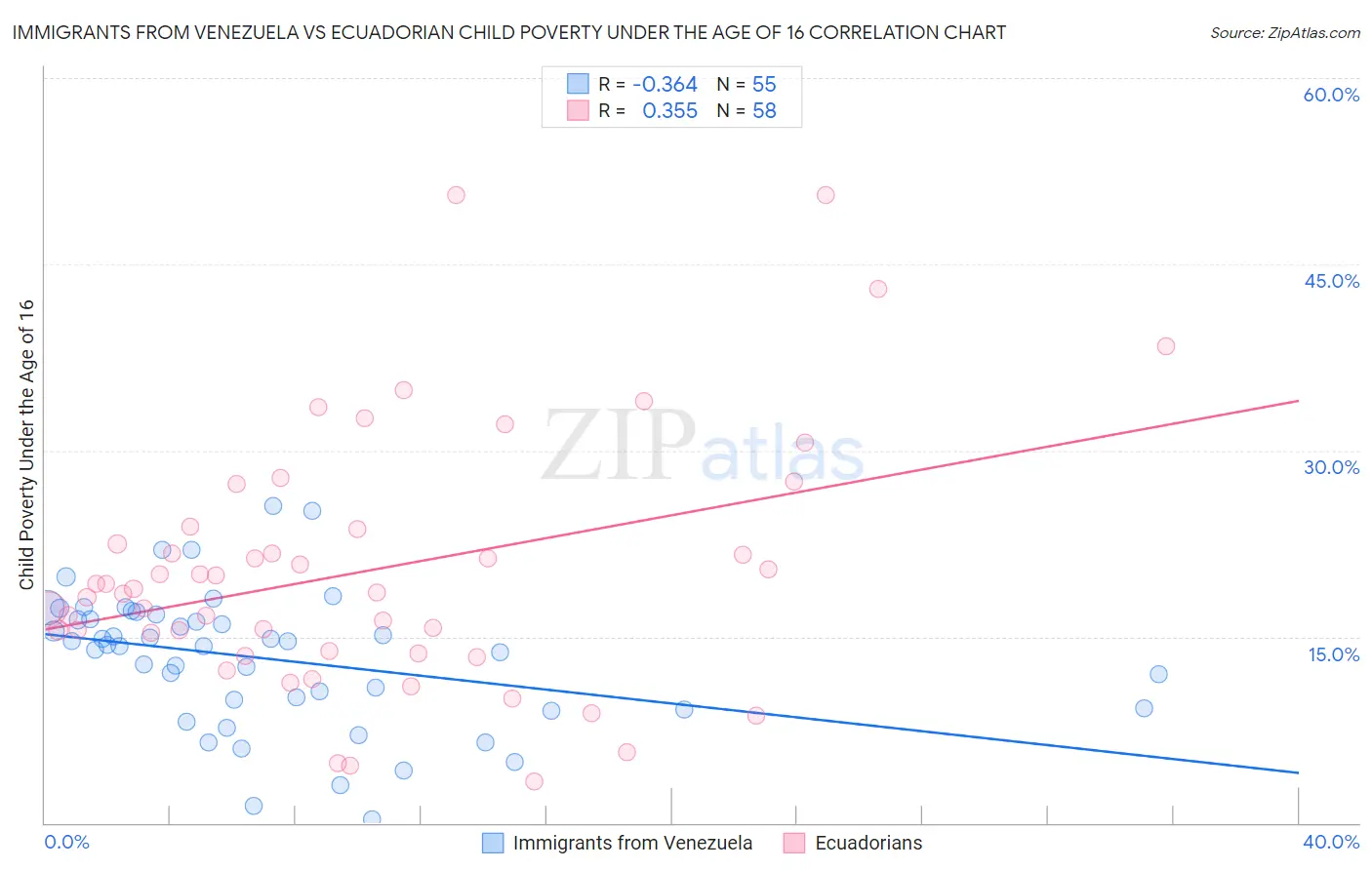 Immigrants from Venezuela vs Ecuadorian Child Poverty Under the Age of 16