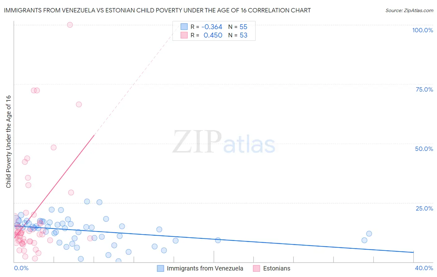 Immigrants from Venezuela vs Estonian Child Poverty Under the Age of 16