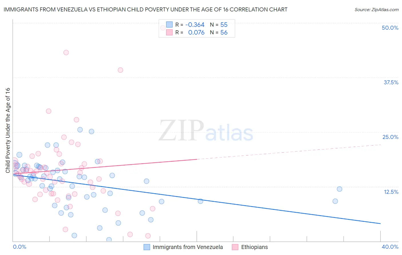 Immigrants from Venezuela vs Ethiopian Child Poverty Under the Age of 16