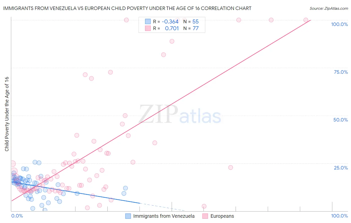 Immigrants from Venezuela vs European Child Poverty Under the Age of 16