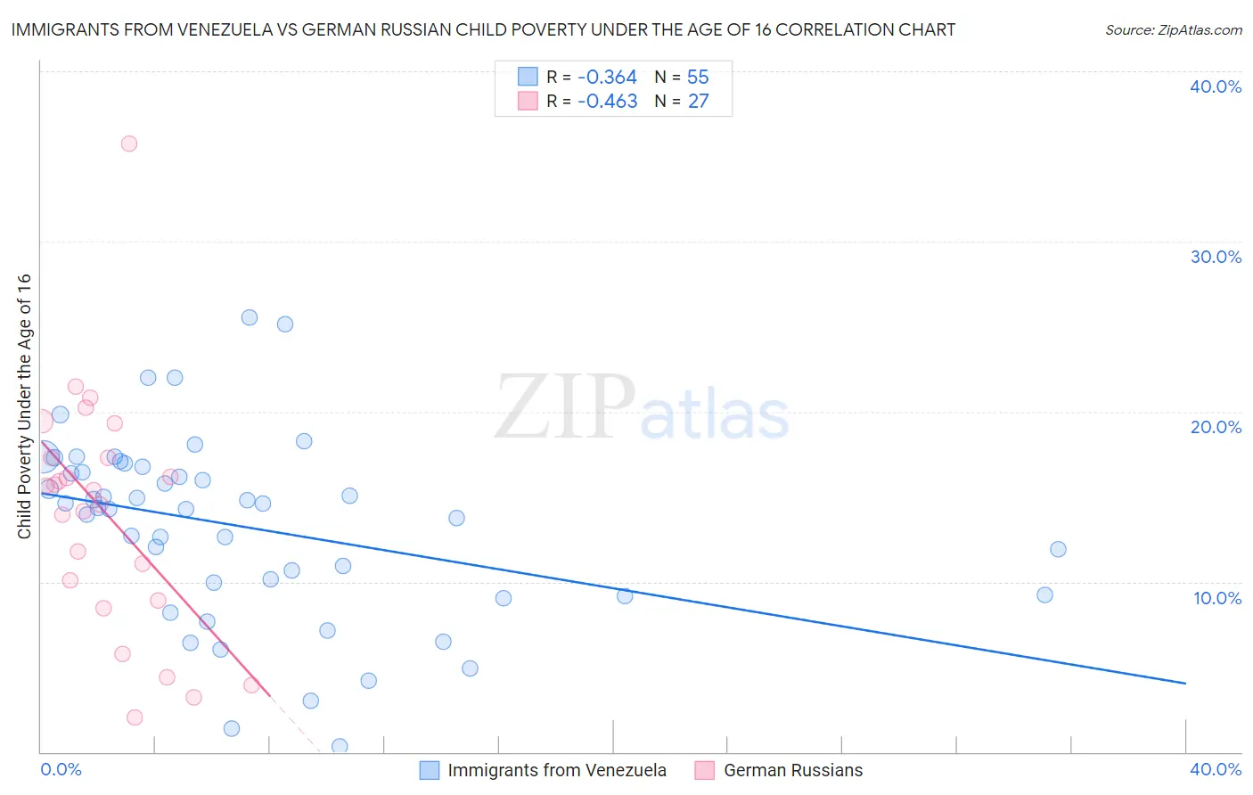 Immigrants from Venezuela vs German Russian Child Poverty Under the Age of 16