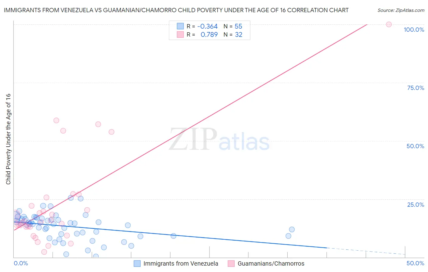 Immigrants from Venezuela vs Guamanian/Chamorro Child Poverty Under the Age of 16