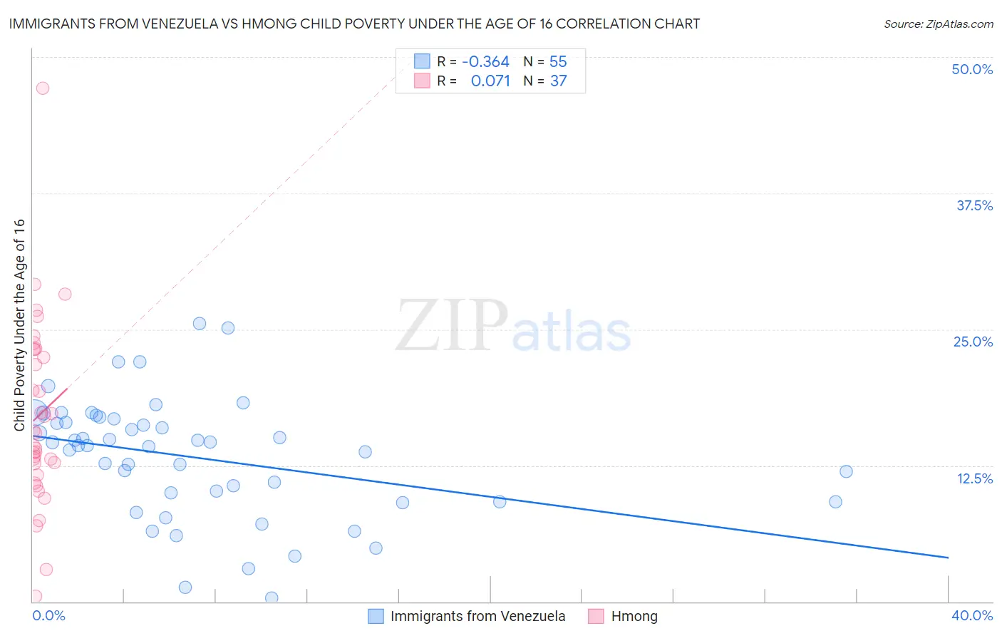 Immigrants from Venezuela vs Hmong Child Poverty Under the Age of 16