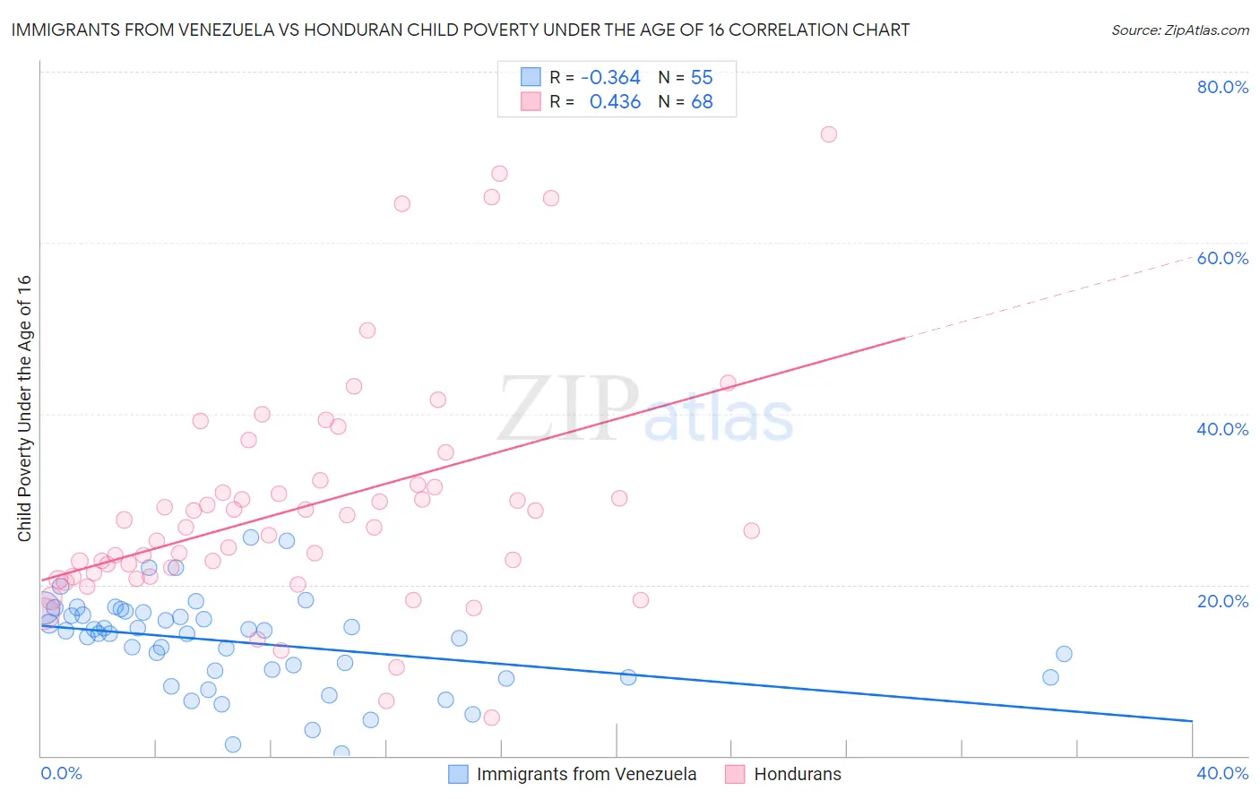 Immigrants from Venezuela vs Honduran Child Poverty Under the Age of 16