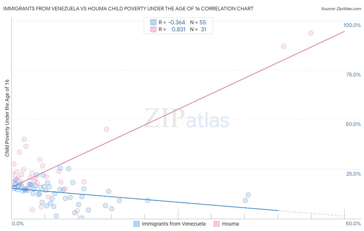 Immigrants from Venezuela vs Houma Child Poverty Under the Age of 16