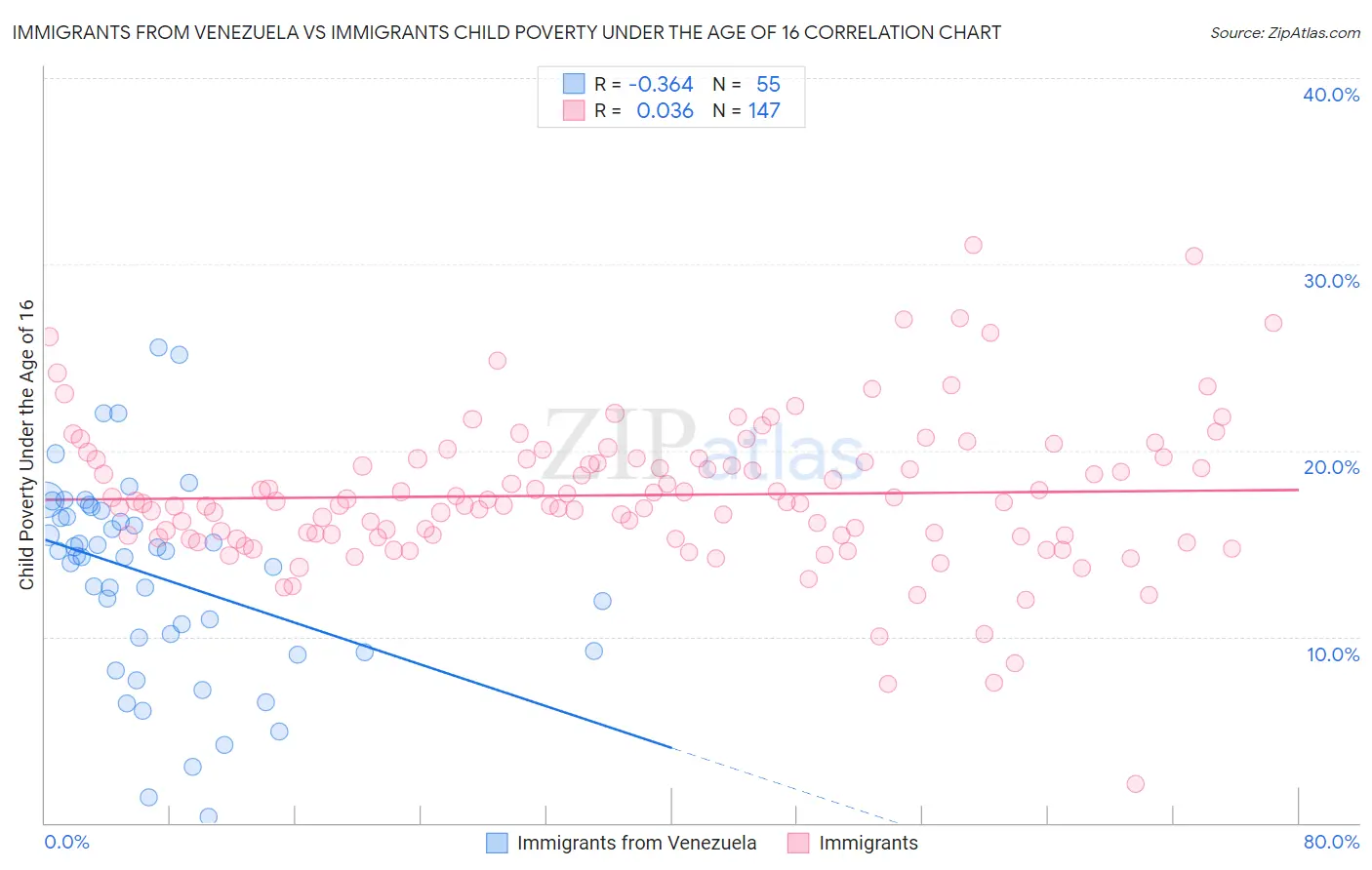 Immigrants from Venezuela vs Immigrants Child Poverty Under the Age of 16