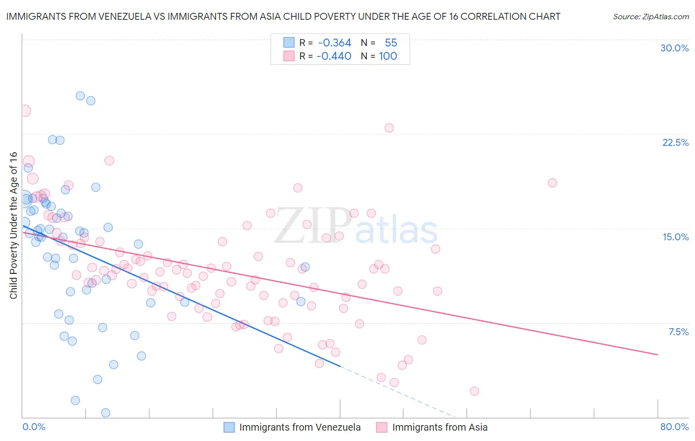 Immigrants from Venezuela vs Immigrants from Asia Child Poverty Under the Age of 16