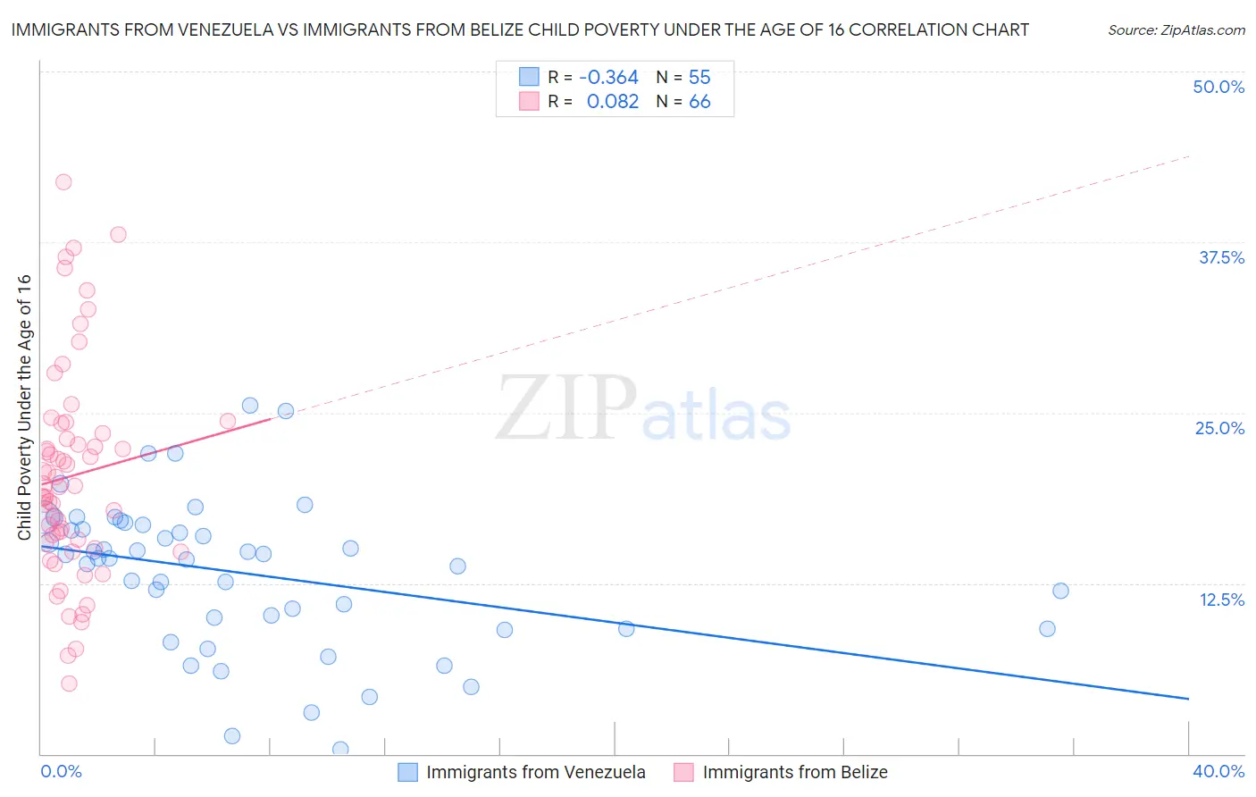 Immigrants from Venezuela vs Immigrants from Belize Child Poverty Under the Age of 16