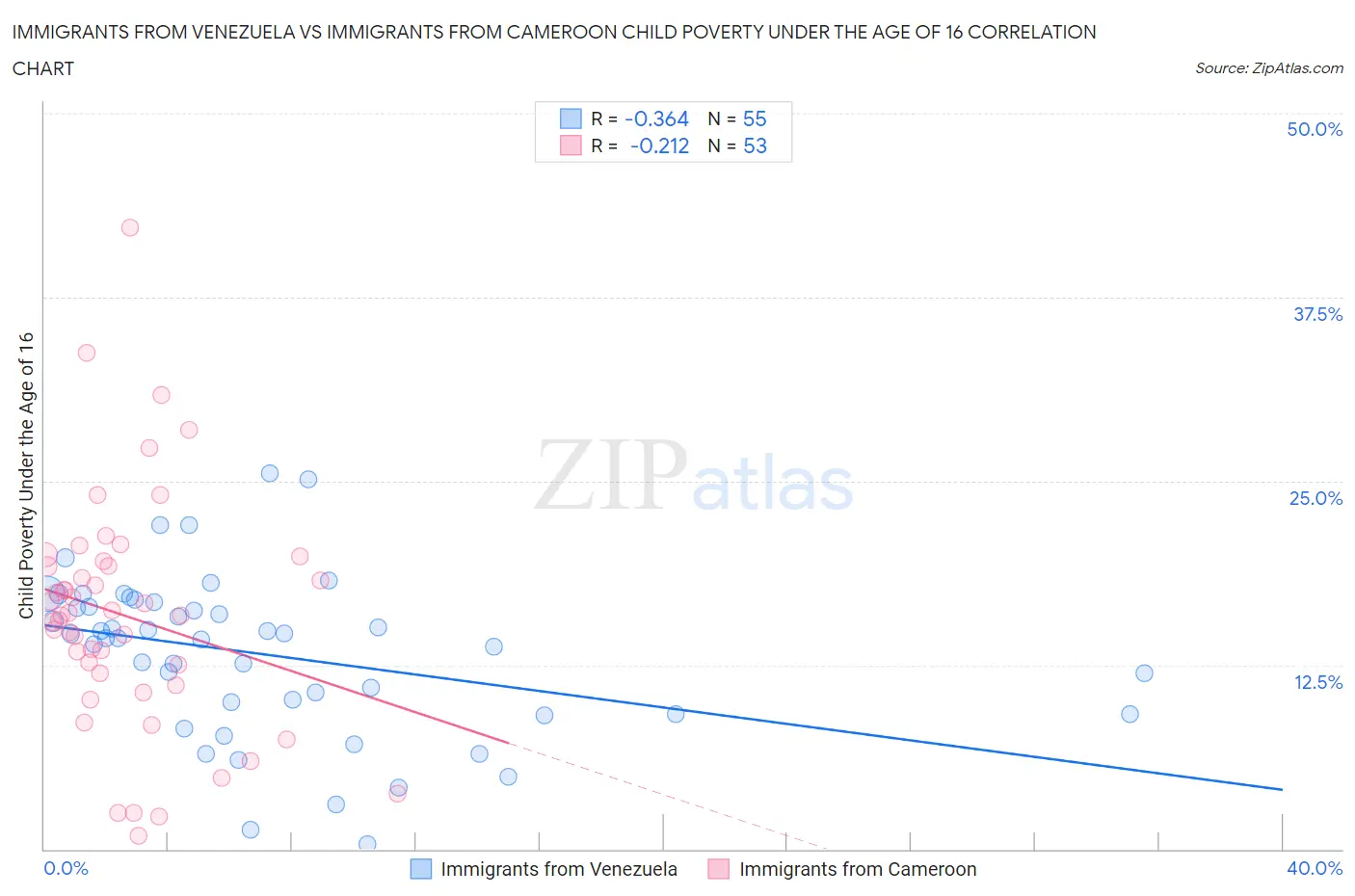 Immigrants from Venezuela vs Immigrants from Cameroon Child Poverty Under the Age of 16