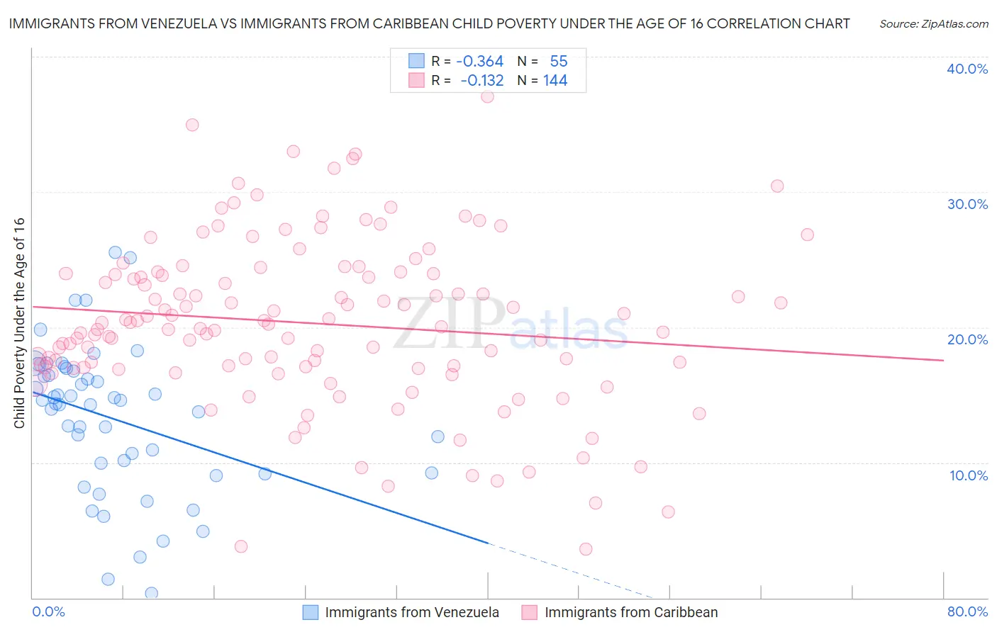 Immigrants from Venezuela vs Immigrants from Caribbean Child Poverty Under the Age of 16