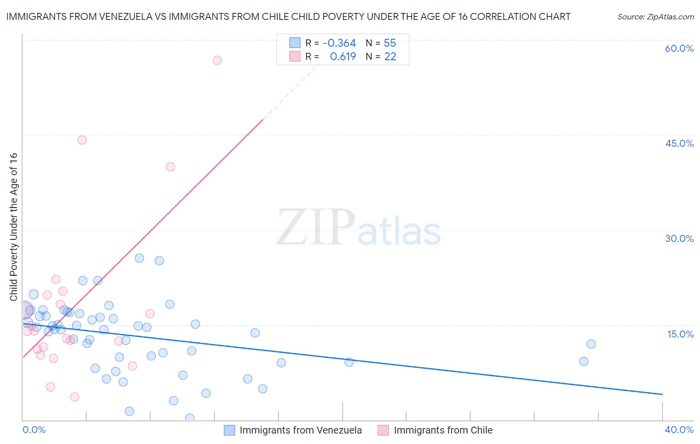 Immigrants from Venezuela vs Immigrants from Chile Child Poverty Under the Age of 16