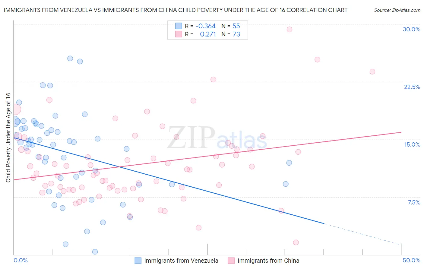 Immigrants from Venezuela vs Immigrants from China Child Poverty Under the Age of 16