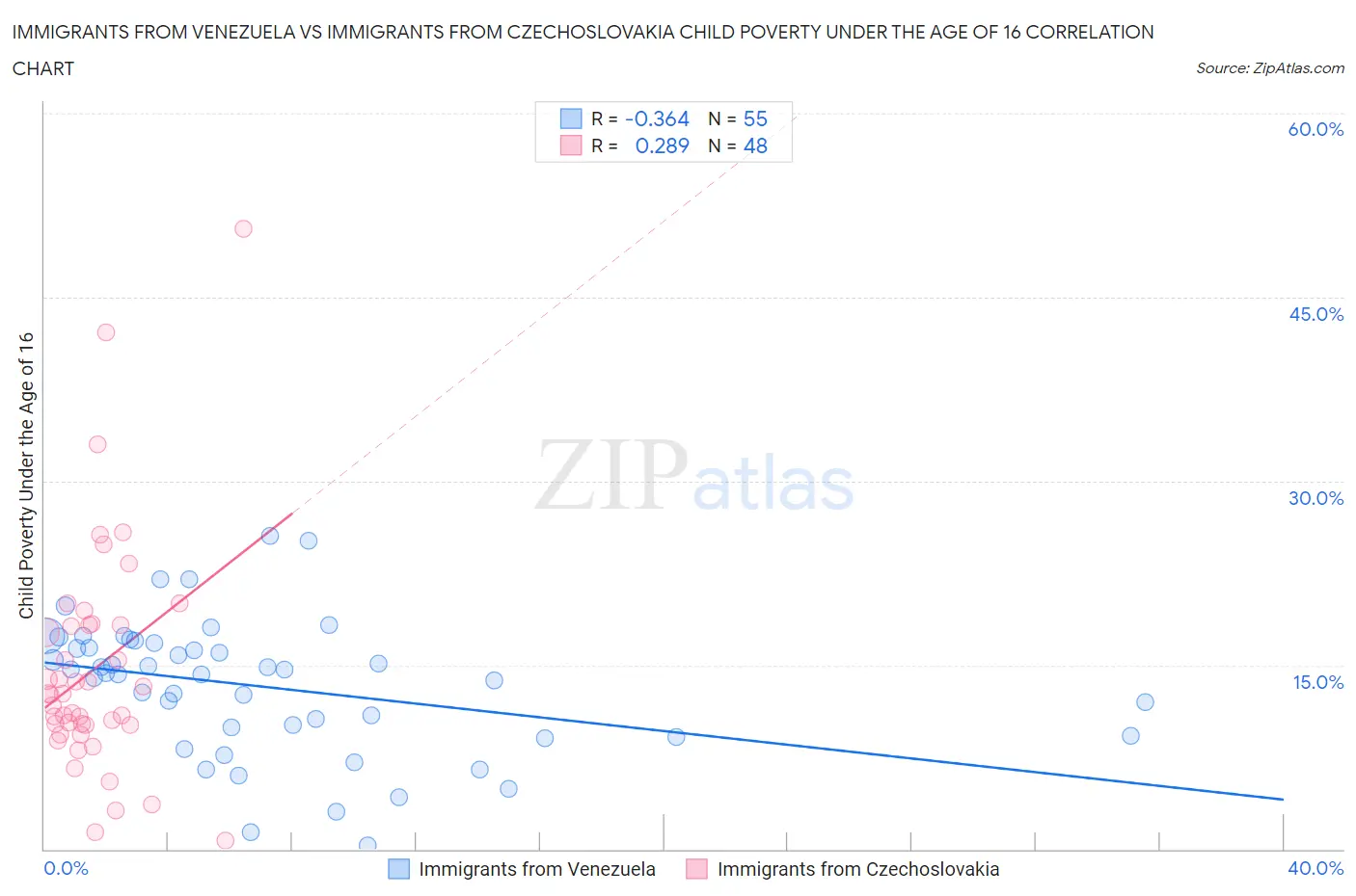 Immigrants from Venezuela vs Immigrants from Czechoslovakia Child Poverty Under the Age of 16