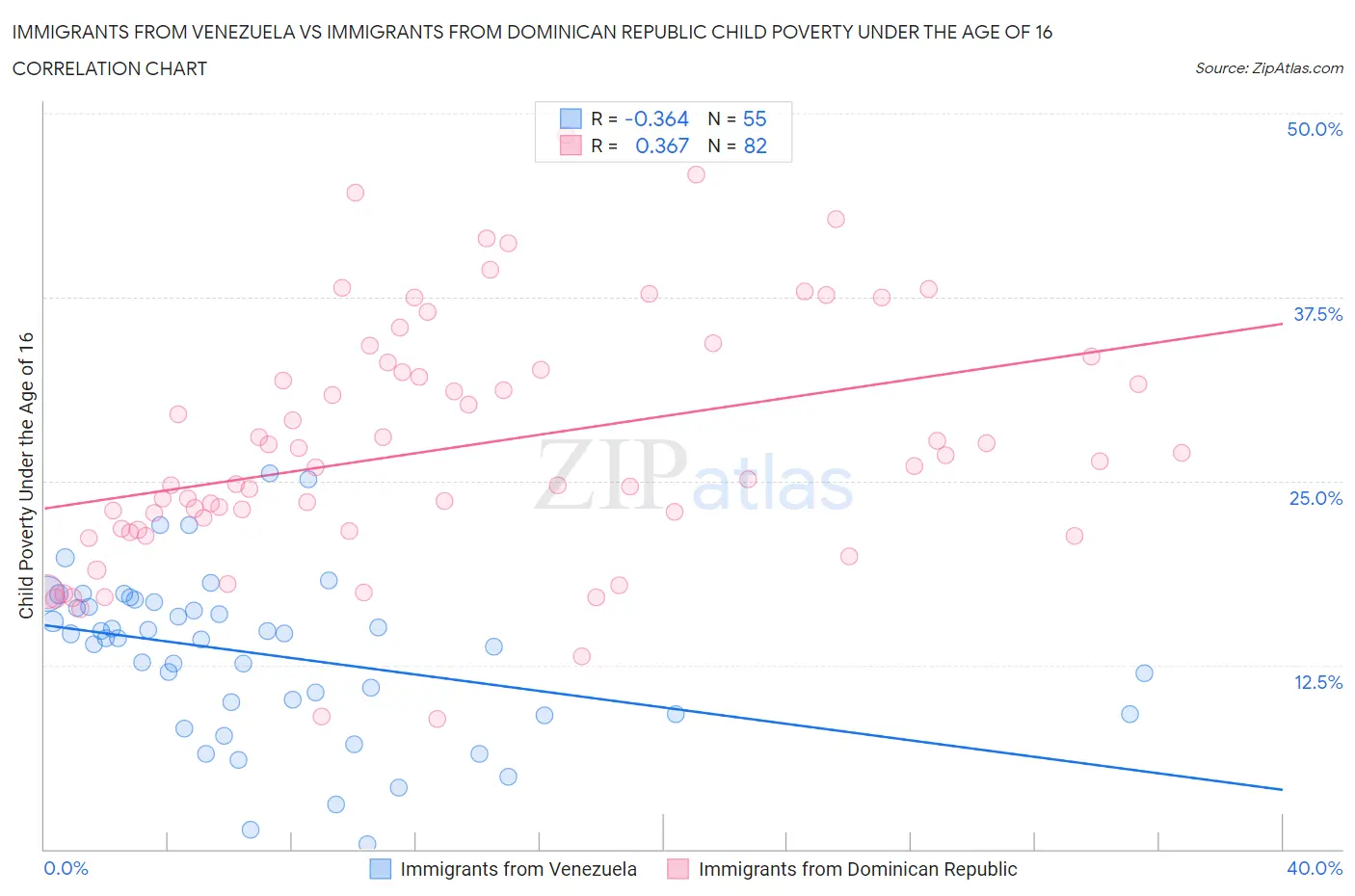Immigrants from Venezuela vs Immigrants from Dominican Republic Child Poverty Under the Age of 16