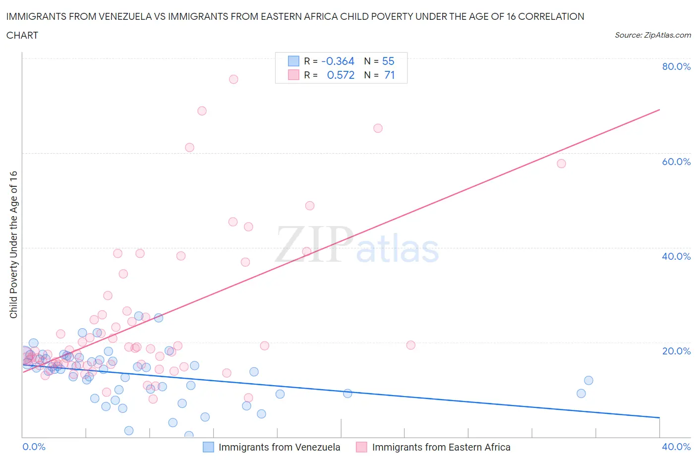Immigrants from Venezuela vs Immigrants from Eastern Africa Child Poverty Under the Age of 16