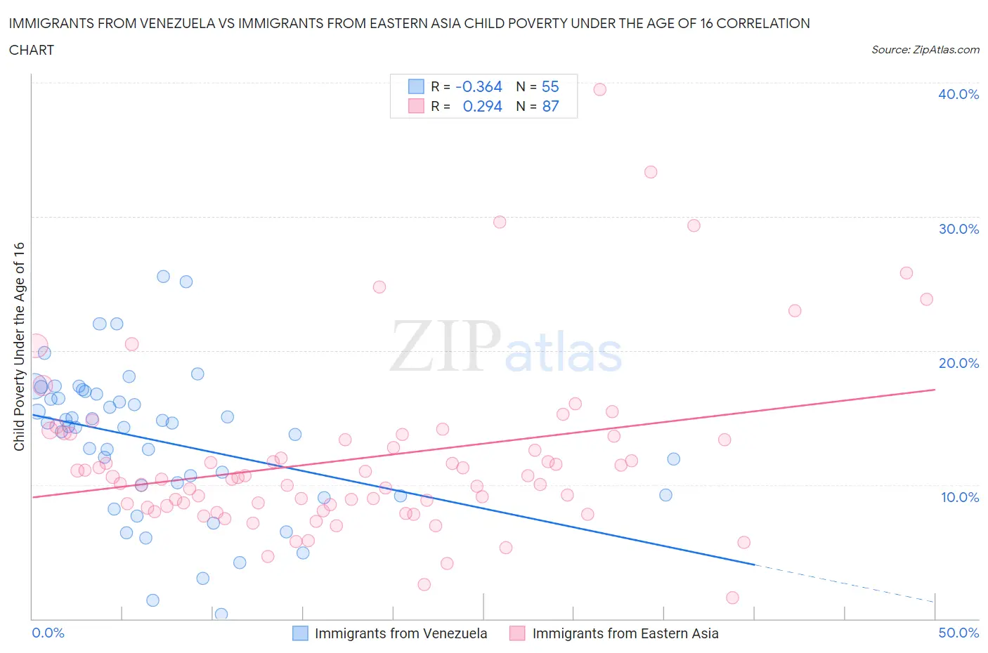 Immigrants from Venezuela vs Immigrants from Eastern Asia Child Poverty Under the Age of 16