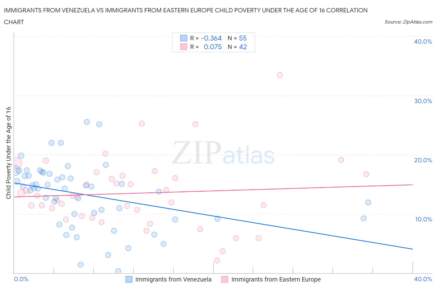 Immigrants from Venezuela vs Immigrants from Eastern Europe Child Poverty Under the Age of 16
