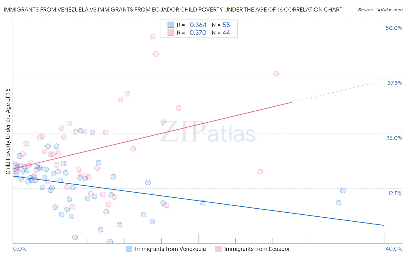 Immigrants from Venezuela vs Immigrants from Ecuador Child Poverty Under the Age of 16