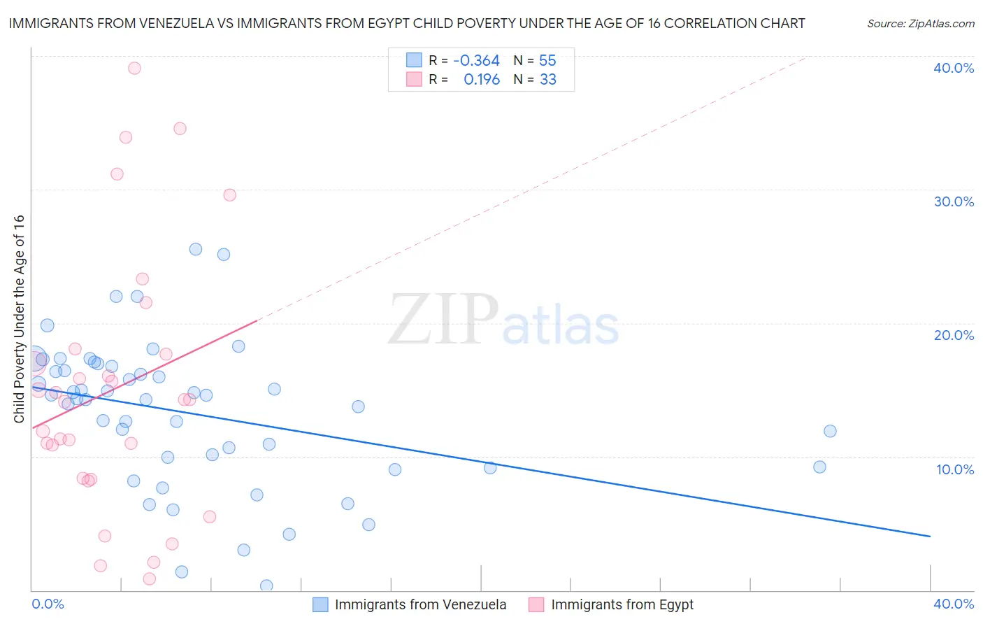 Immigrants from Venezuela vs Immigrants from Egypt Child Poverty Under the Age of 16