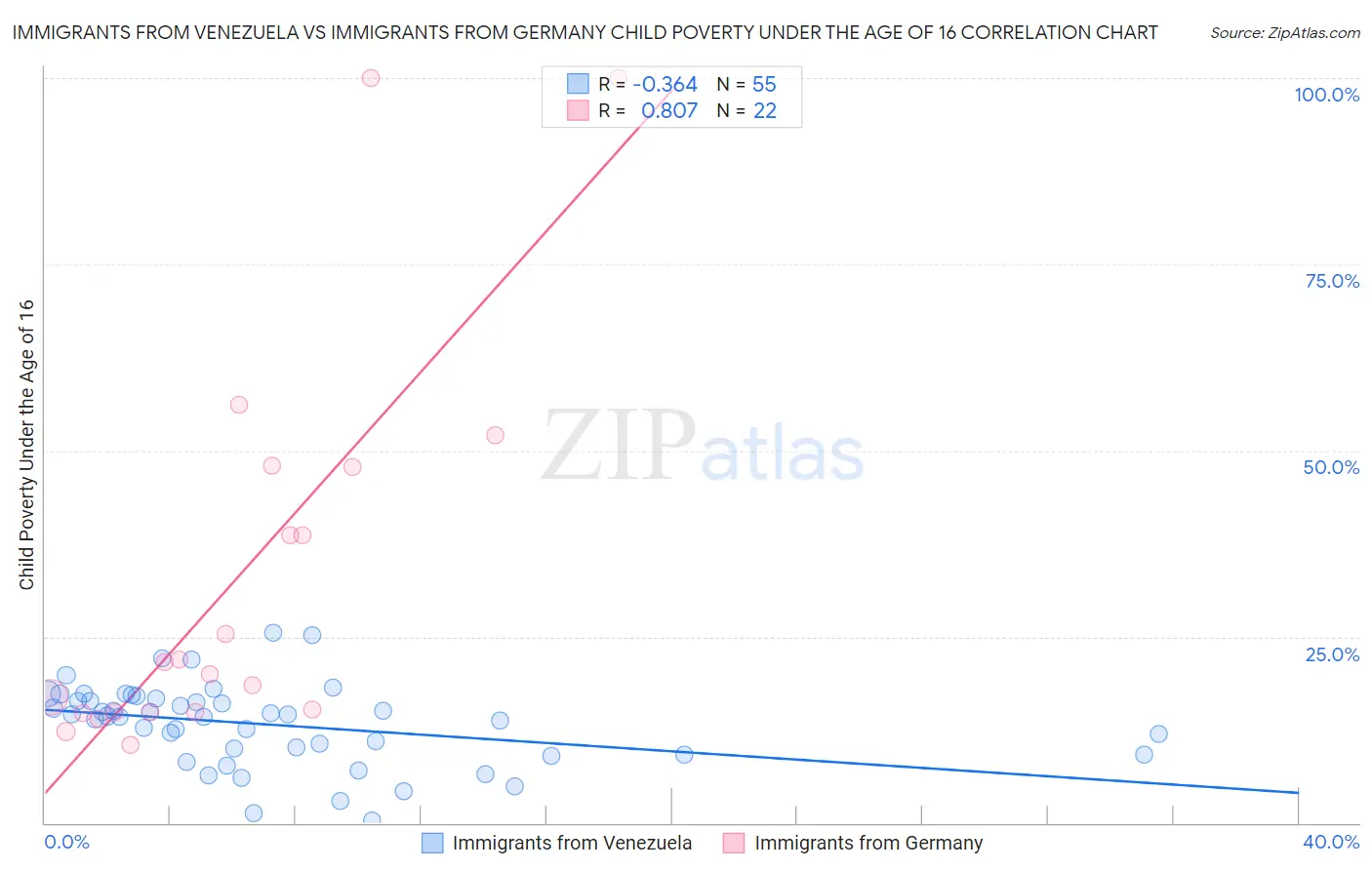 Immigrants from Venezuela vs Immigrants from Germany Child Poverty Under the Age of 16