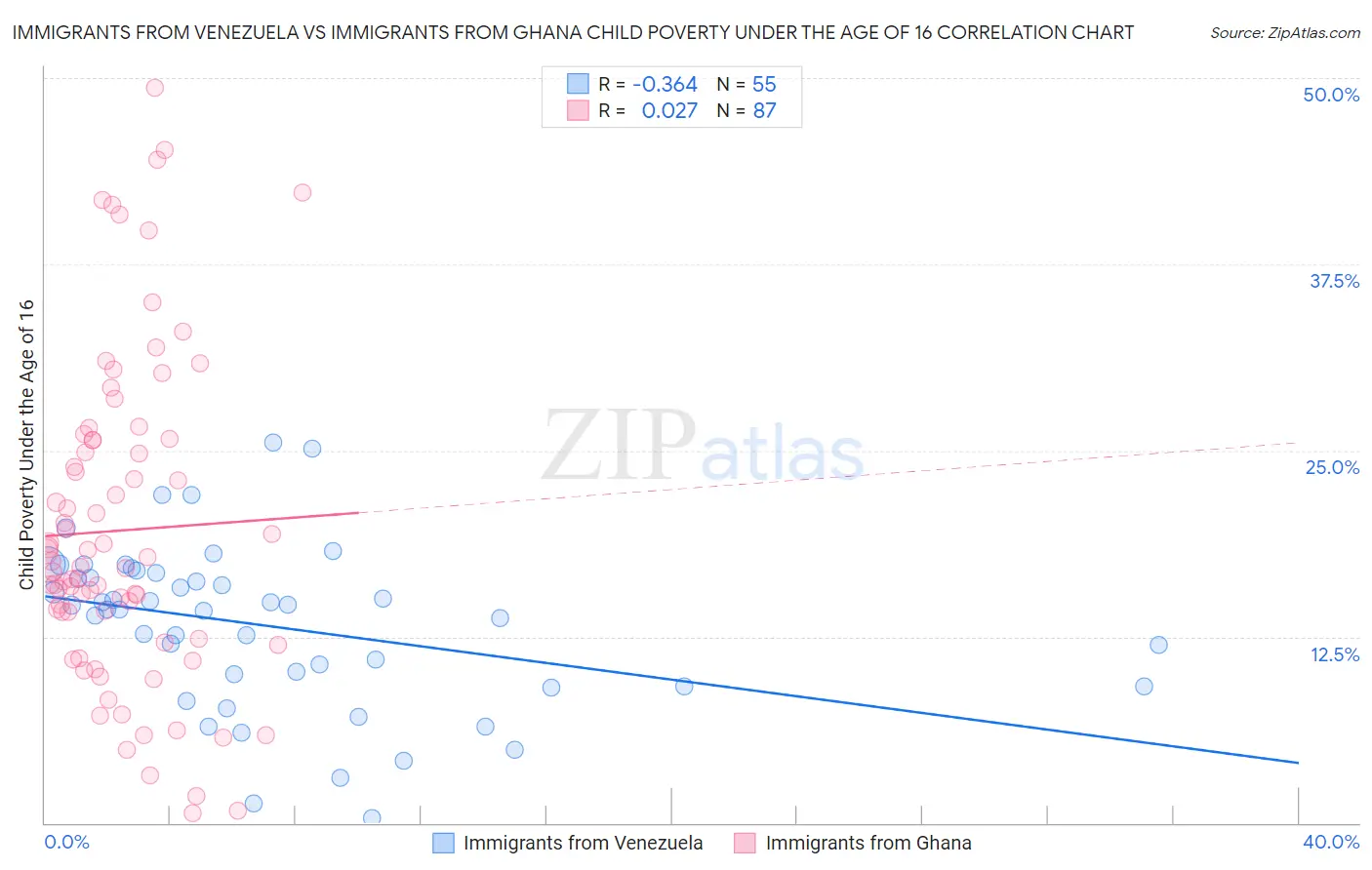 Immigrants from Venezuela vs Immigrants from Ghana Child Poverty Under the Age of 16