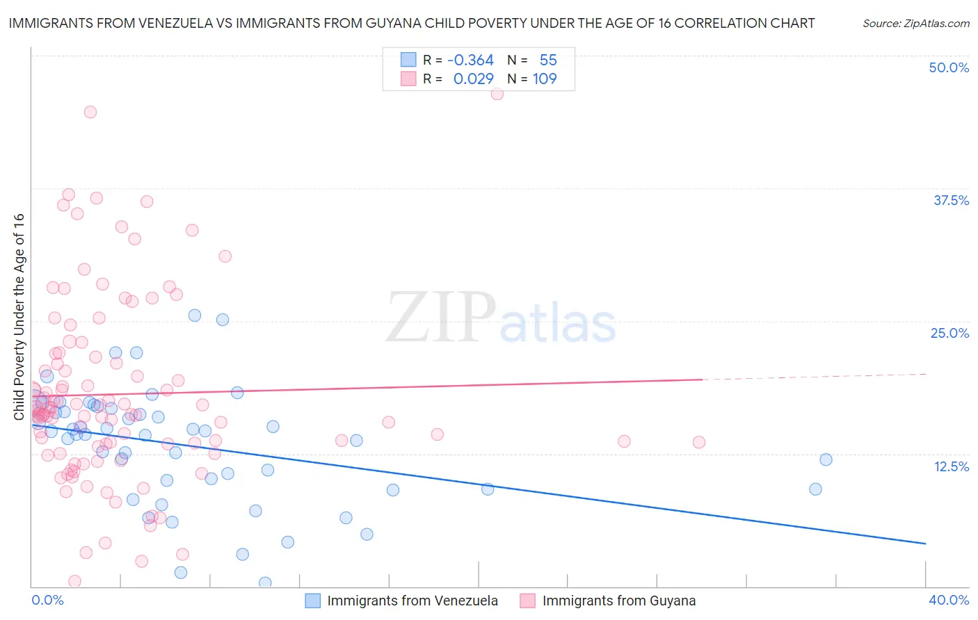 Immigrants from Venezuela vs Immigrants from Guyana Child Poverty Under the Age of 16