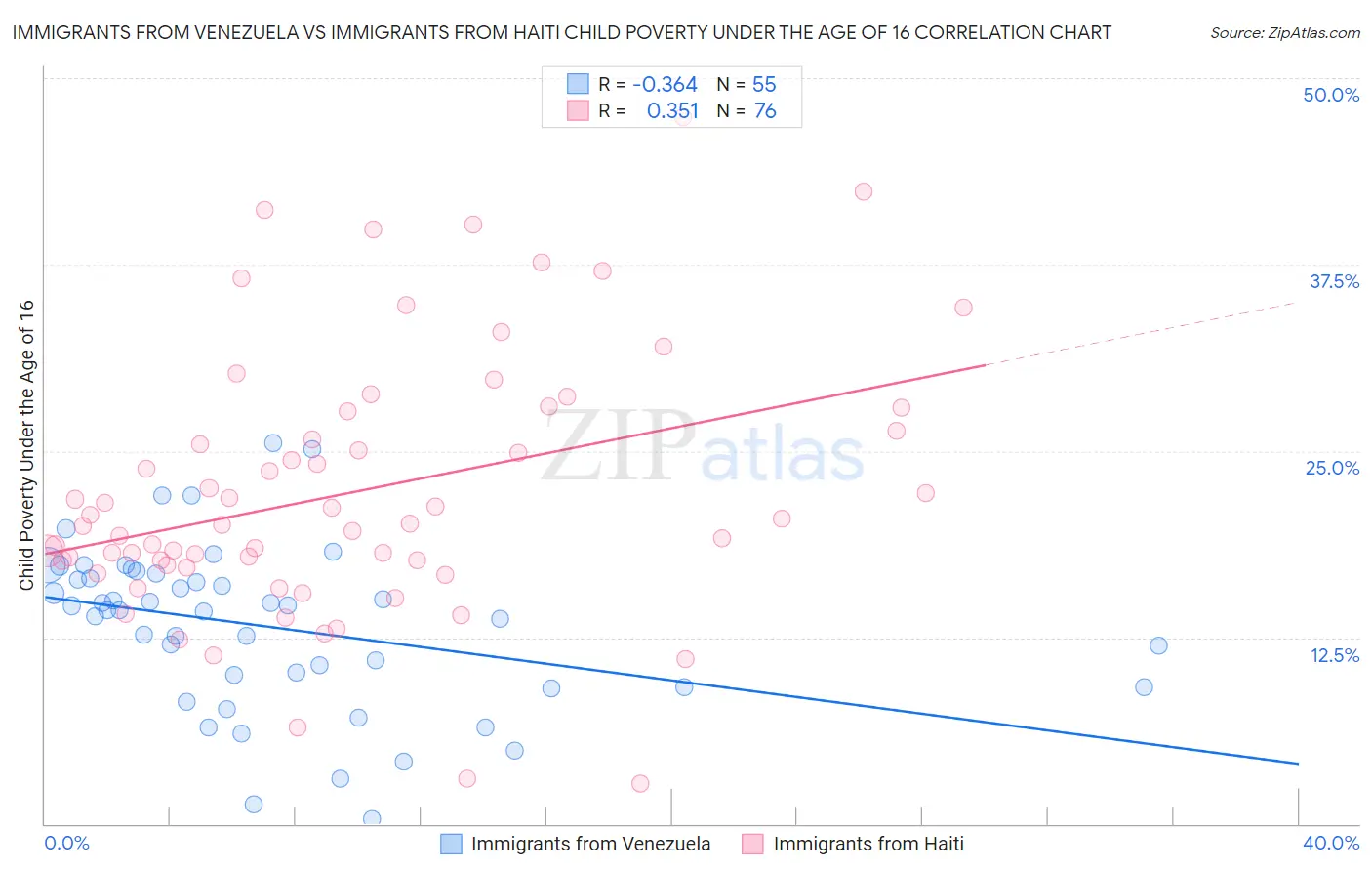 Immigrants from Venezuela vs Immigrants from Haiti Child Poverty Under the Age of 16