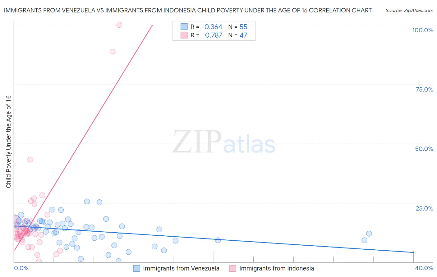 Immigrants from Venezuela vs Immigrants from Indonesia Child Poverty Under the Age of 16