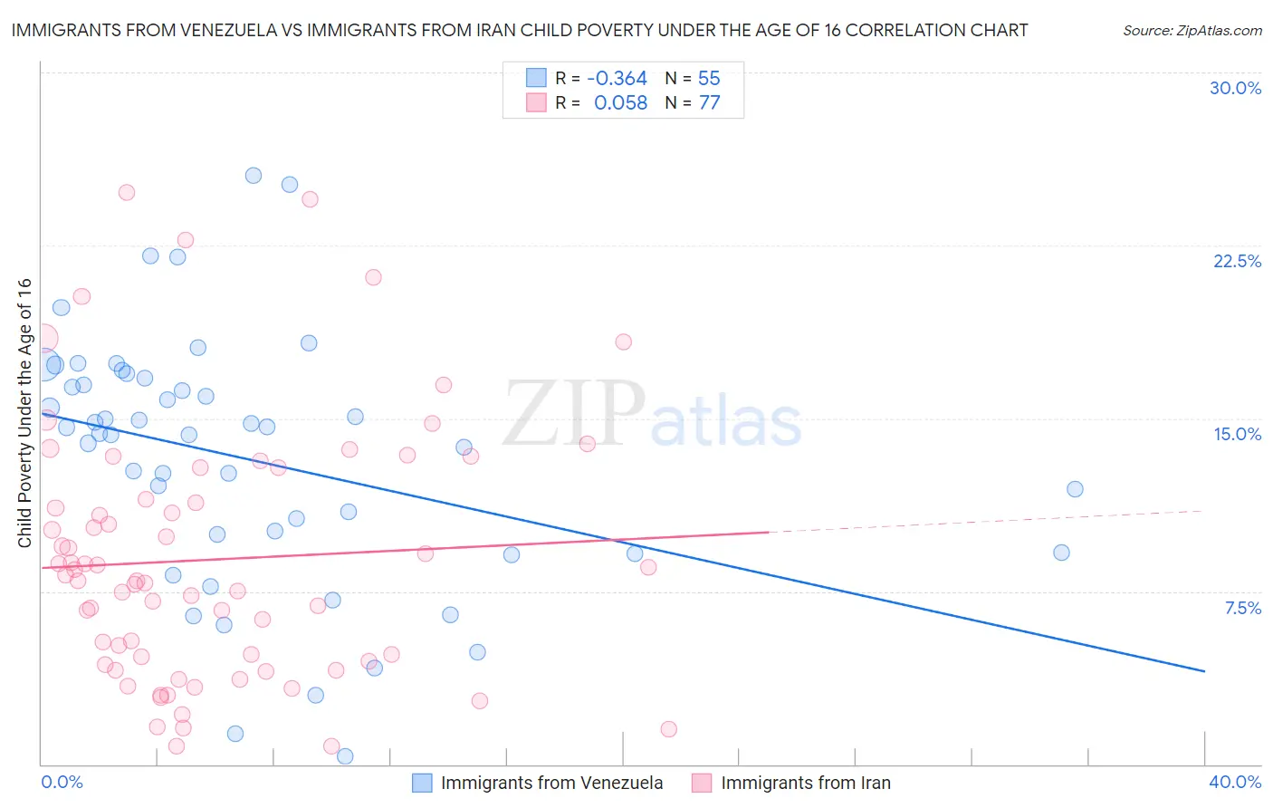 Immigrants from Venezuela vs Immigrants from Iran Child Poverty Under the Age of 16