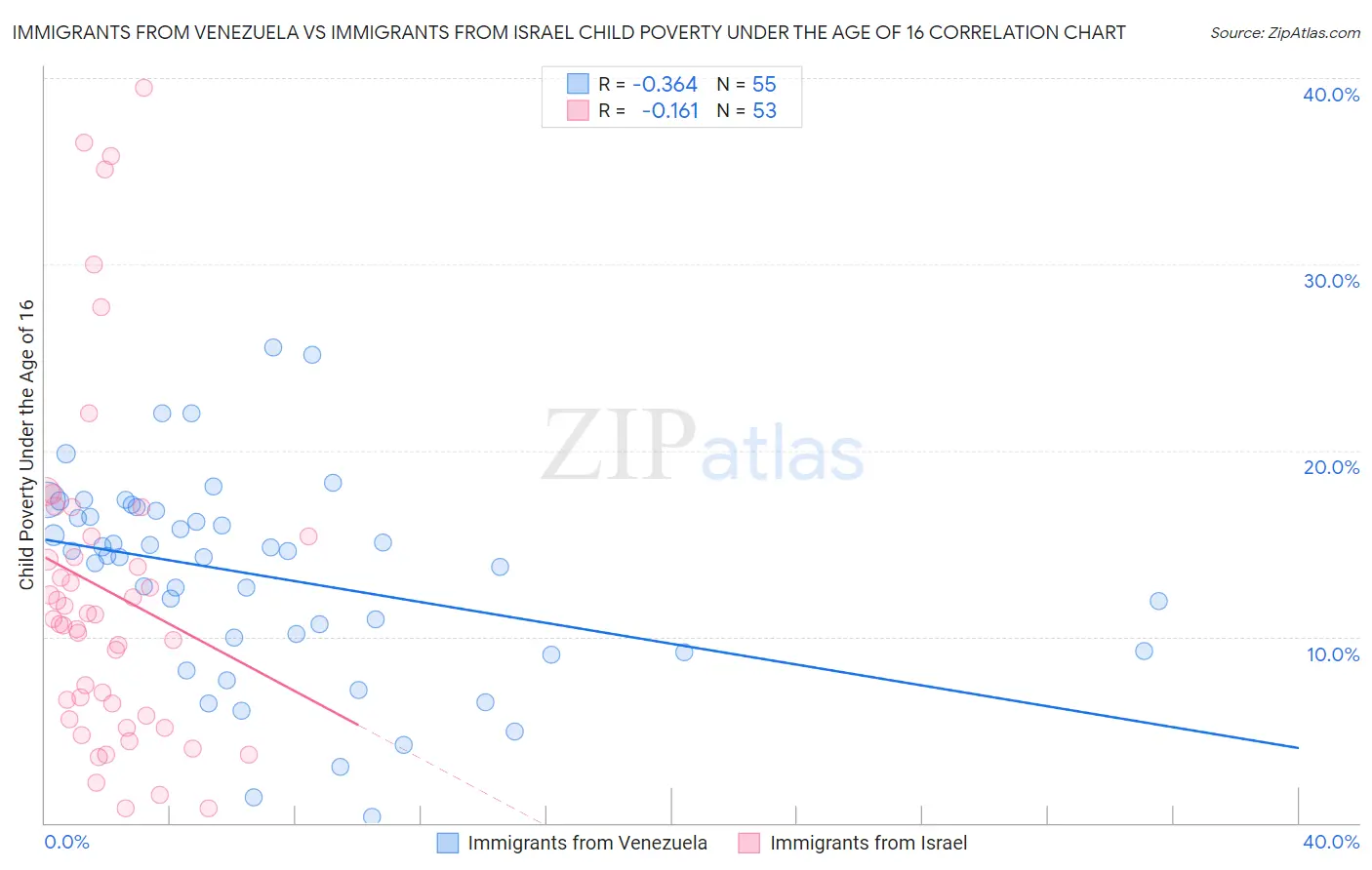 Immigrants from Venezuela vs Immigrants from Israel Child Poverty Under the Age of 16