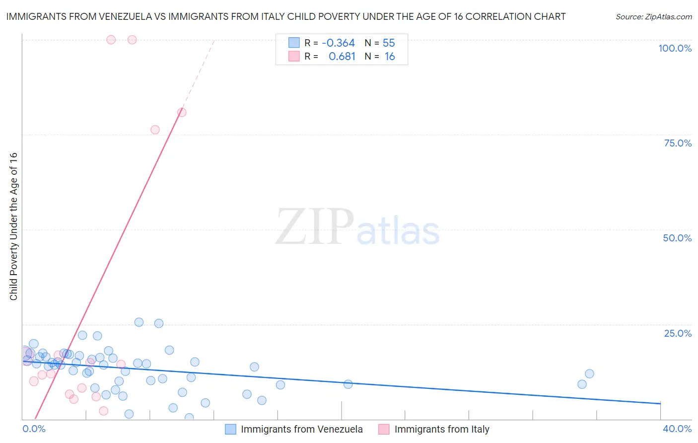 Immigrants from Venezuela vs Immigrants from Italy Child Poverty Under the Age of 16
