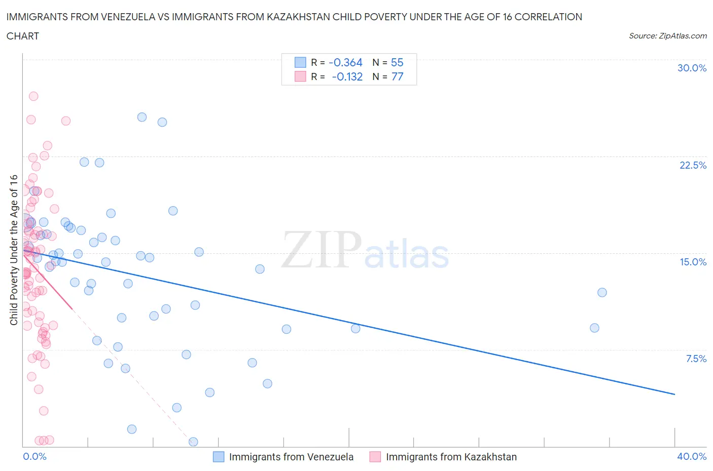 Immigrants from Venezuela vs Immigrants from Kazakhstan Child Poverty Under the Age of 16