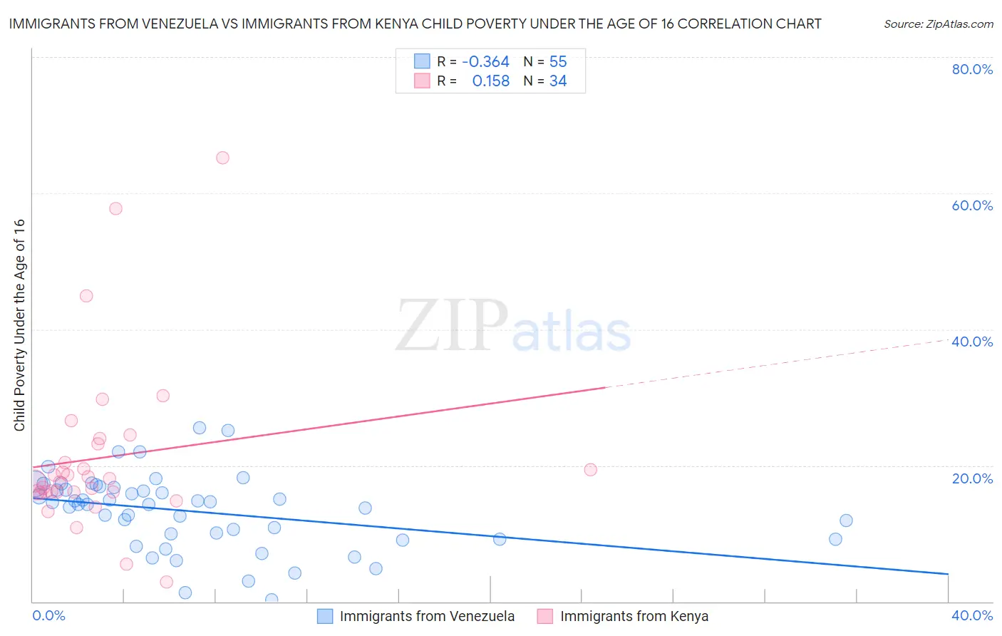 Immigrants from Venezuela vs Immigrants from Kenya Child Poverty Under the Age of 16