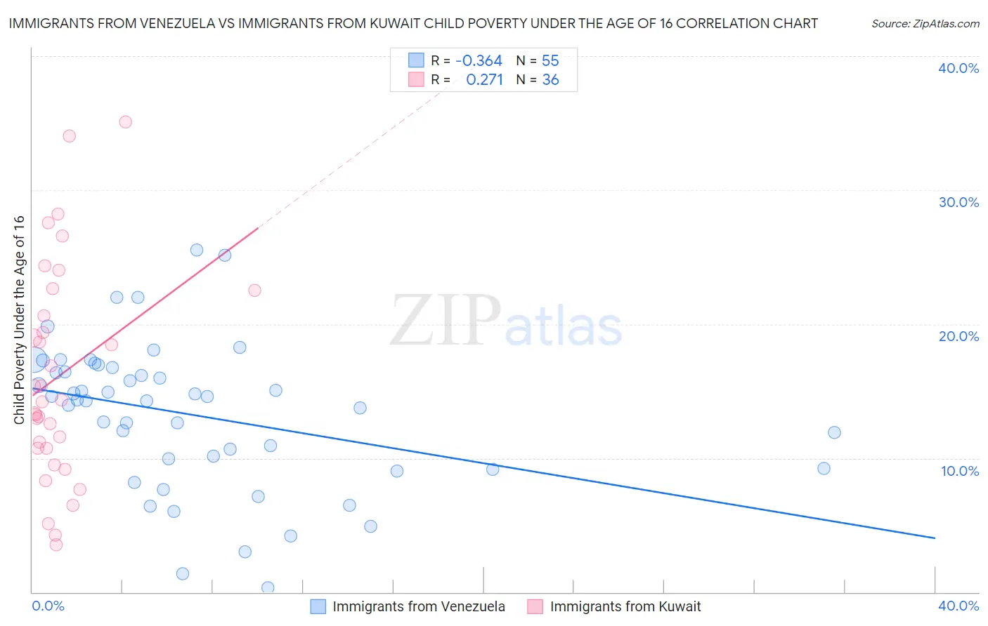 Immigrants from Venezuela vs Immigrants from Kuwait Child Poverty Under the Age of 16