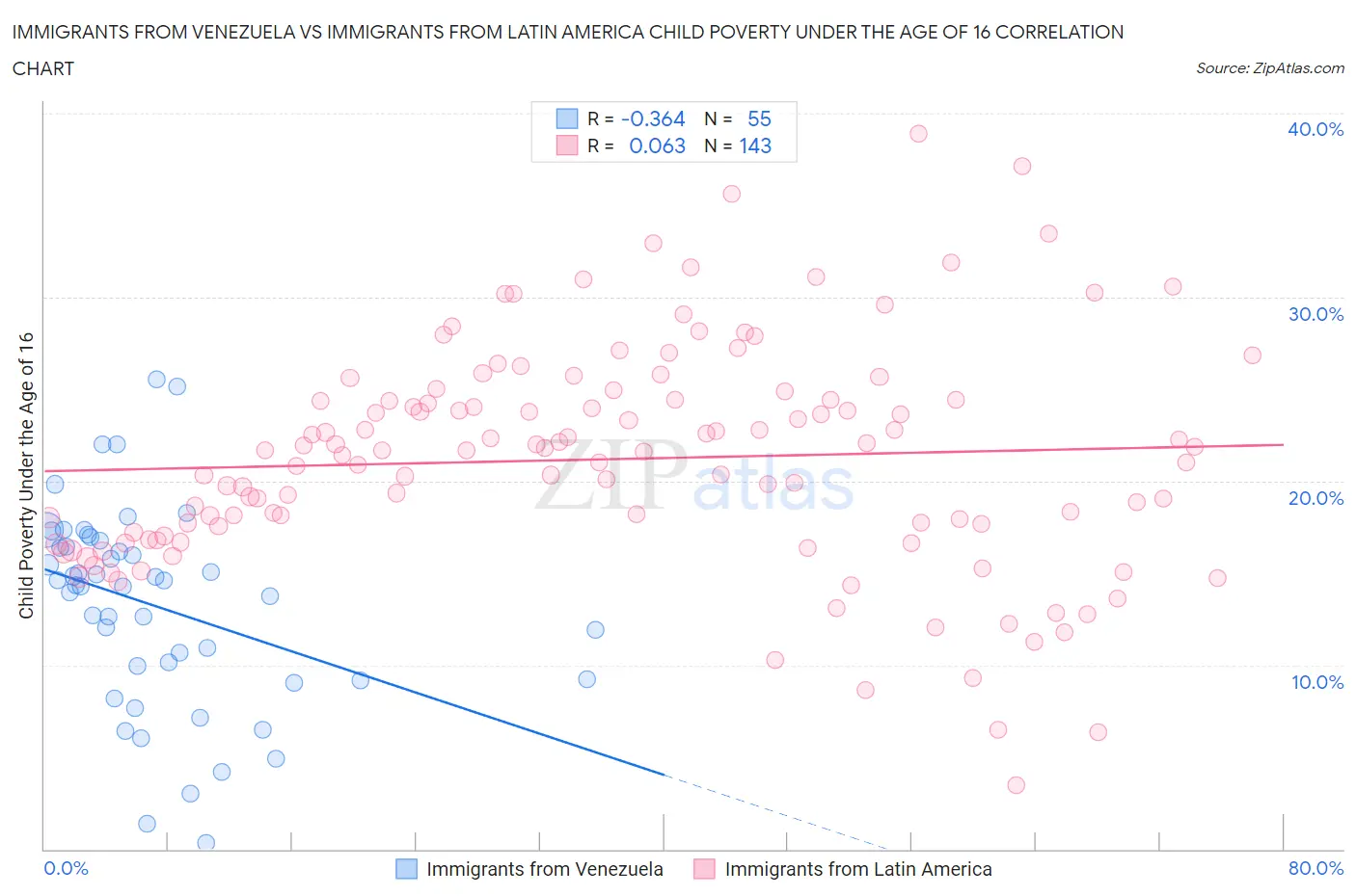 Immigrants from Venezuela vs Immigrants from Latin America Child Poverty Under the Age of 16