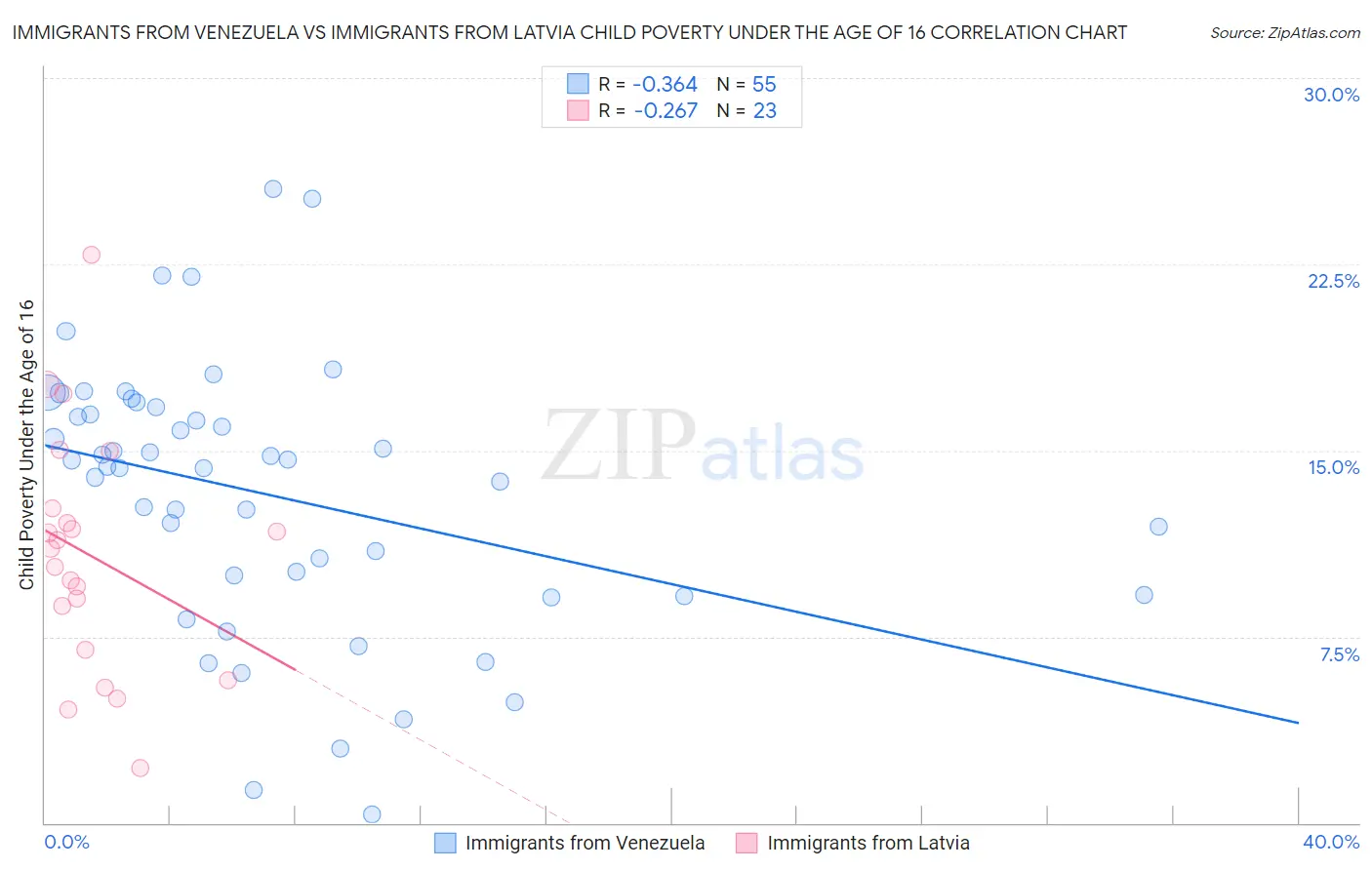 Immigrants from Venezuela vs Immigrants from Latvia Child Poverty Under the Age of 16