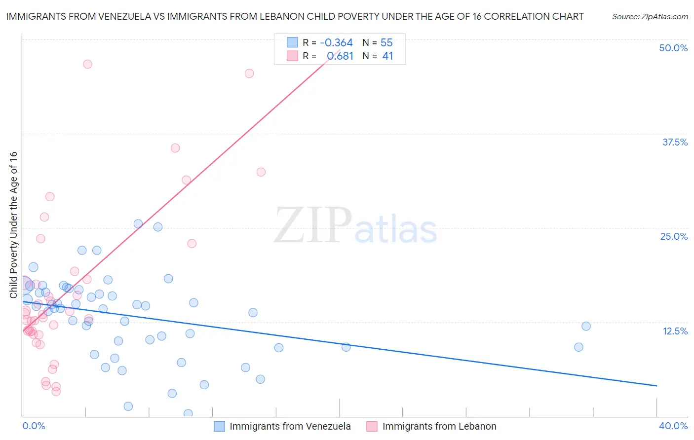 Immigrants from Venezuela vs Immigrants from Lebanon Child Poverty Under the Age of 16
